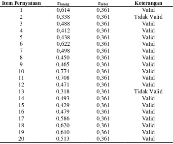 Tabel 8. Hasil Perhitungan Uji Coba Validitas Angket untuk Variabel X1 