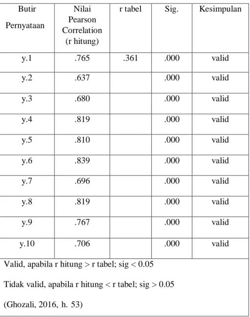 Tabel 3. 3 Uji Validitas Data Pre-Test Variabel Brand Awareness (Y)  Butir  Pernyataan  Nilai  Pearson  Correlation  (r hitung) 