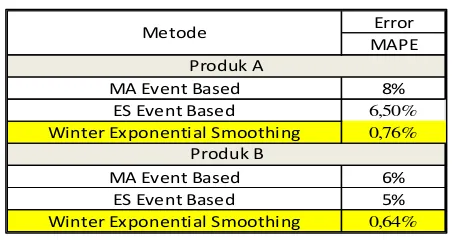 Tabel. 7. Rekapitulasi nilai error akhir 2 varian produk 