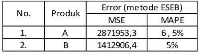 Tabel. 5. Rekapitulasi nilai error metode ESEB 