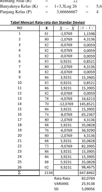 Tabel Mencari Rata-rata dan Standar Deviasi Rata -rata (X)  