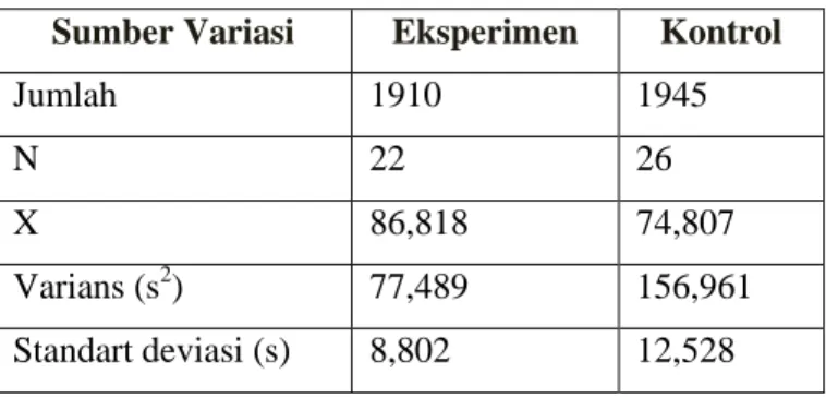 Tabel 4.2 Data Hasil Uji Homogenitas  