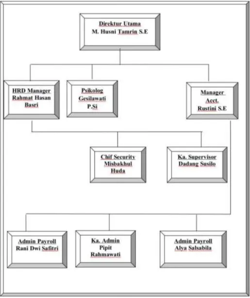 Gambar II. 1 Struktur Organisasi 