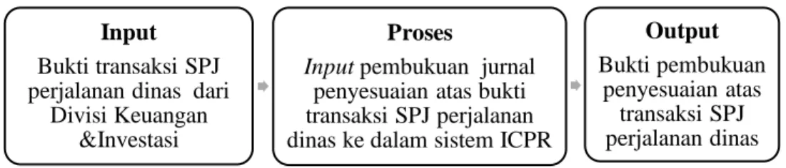 Gambar III.5 Alur pembukuan bukti SPJ perjalanan dinas  Sumber: Data Olahan Praktikan 