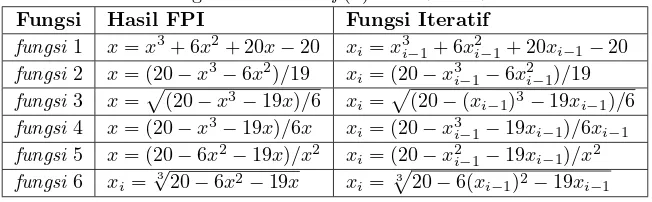 Tabel 4: Fungsi Iteratif dari f(x) = x3 + 6x2 + 19x − 20
