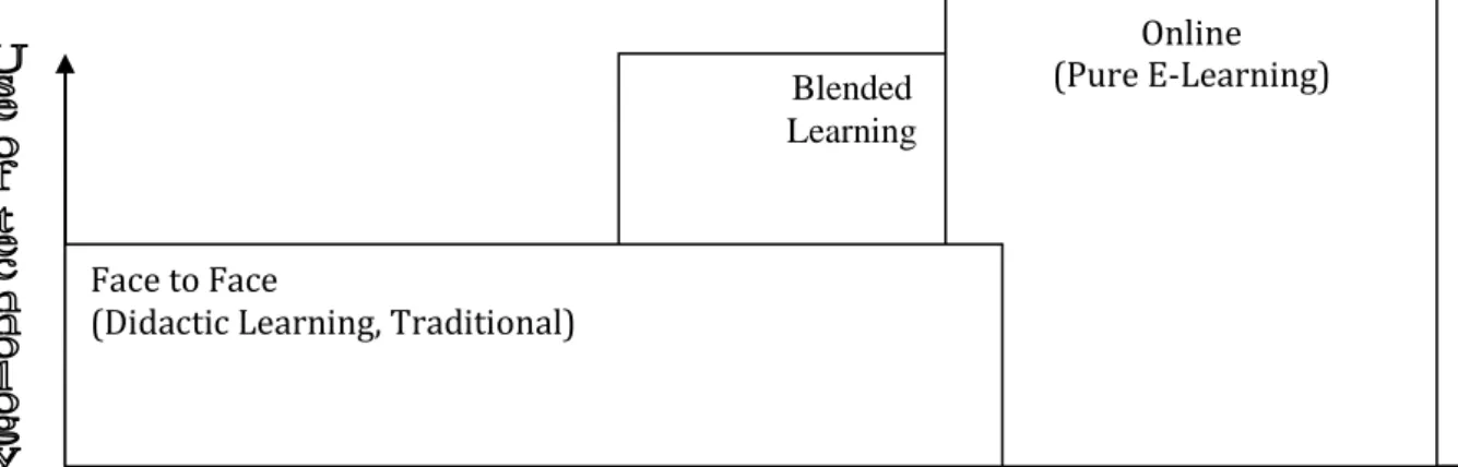 Gambar 2 Pure Blended e-Learning (Heinze dalam Rusman, 2017 : 245) 