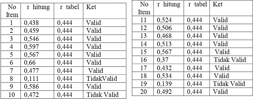 Tabel 7. Hasil Uji Validitas Pada Angket Uji Coba Untuk Variabel Kompetensi Guru (X2) 