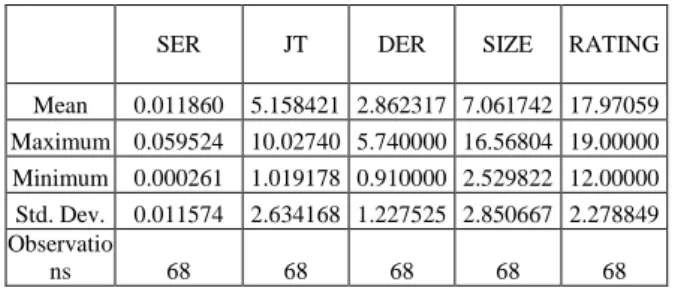 Tabel 1 menjelaskan hasil statistik deskriptif  bahwa  nilai  penerbitan  sukuk  (SER)  dari  perusahaan  tertinggi  sebesar  0.059524  dengan  nilai  terendah  sebesar 0.000261 dari total ekuitas perusahaan