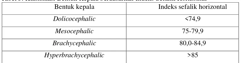Tabel 2. Klasifikasi Bentuk Kepala berdasarkan Indeks Sefalik Transversal24 