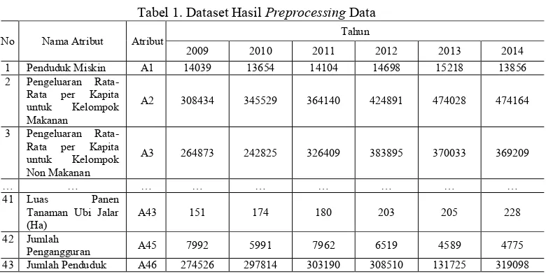 Tabel 1. Dataset Hasil Preprocessing Data 