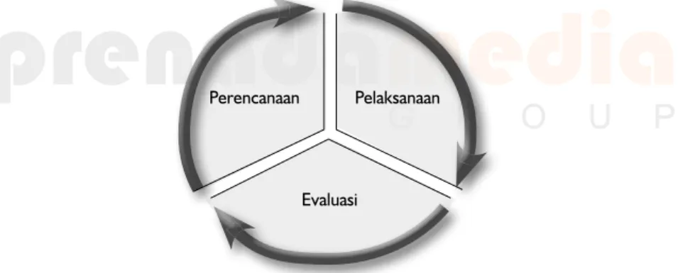 Gambar 4.3. Komponen Model PIE
