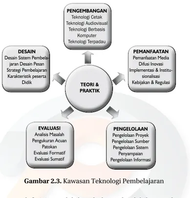 Gambar 2.3. Kawasan Teknologi Pembelajaran