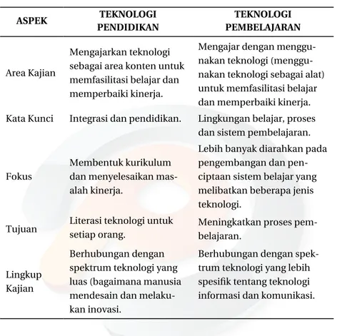 Tabel 2.1. Perbedaan Teknologi Pendidikan dengan Teknologi  
