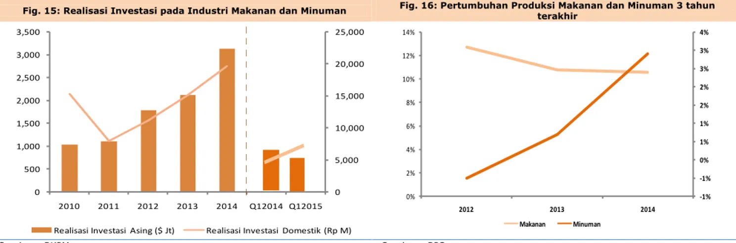 Fig. 15: Realisasi Investasi pada Industri Makanan dan Minuman   Fig. 16: Pertumbuhan Produksi Makanan dan Minuman 3 tahun  terakhir