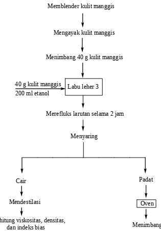 Gambar 3. Diagram alir percobaan ekstraksi