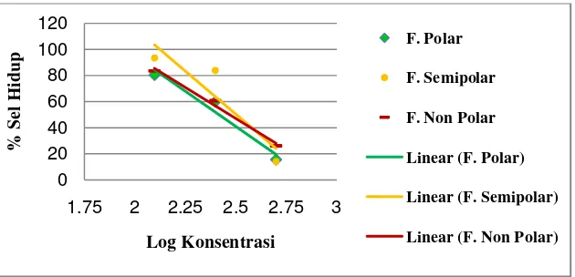 Gambar 5. Grafik hubungan Log Konsentrasi dengan % sel hidup setelah perlakuan dengan fraksi 
