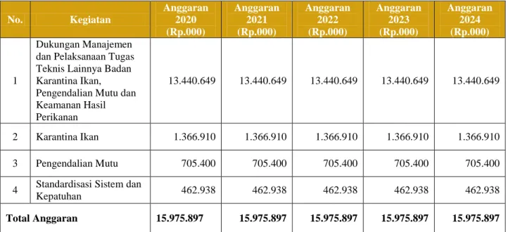 Tabel 2 Kerangka Pendanaan Program Balai KIPM  Jakarta II Per Kegiatan Tahun Anggaran  2020-2020 No
