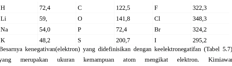 Tabel 5.6 Afinitas elektron atom.