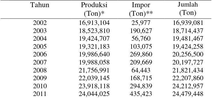 Tabel 1 Perkembangan Produksi dan Impor Ubikayu Tahun 2002 – 2011. 