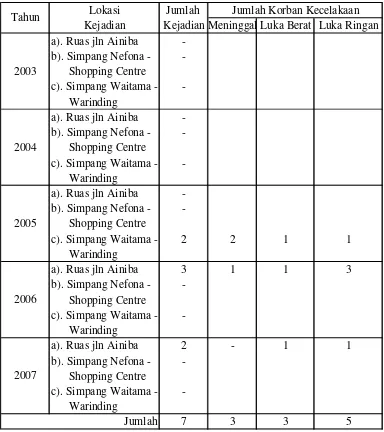 Tabel 4.1. Data Kecelakaan di Kelurahan Nefonaek (Perumnas) Tahun 2003-2007