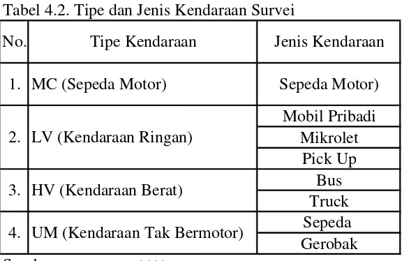 Tabel 4.2. Tipe dan Jenis Kendaraan Survei