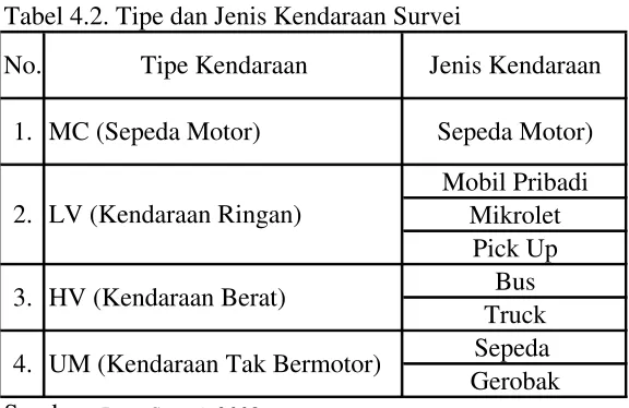 Tabel 4.2. Tipe dan Jenis Kendaraan Survei