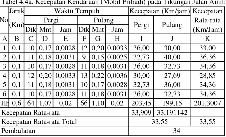 Tabel 4.4b. Kecepatan Kendaraan (Mikrolet) pada Tikungan JLn Ainiba