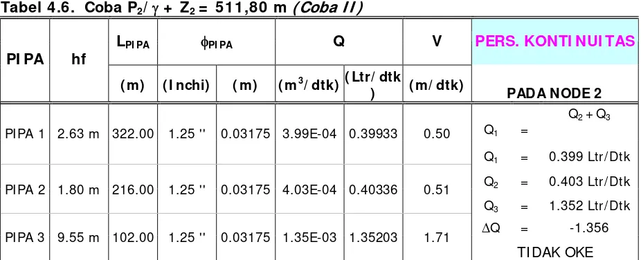 Tabel 4.5.  Coba P2/ γ +  Z2 =  513.00 m (Coba I ) 