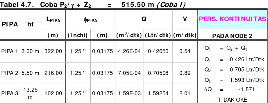 Tabel 4.7.  Coba P2/ γ +  Z2 