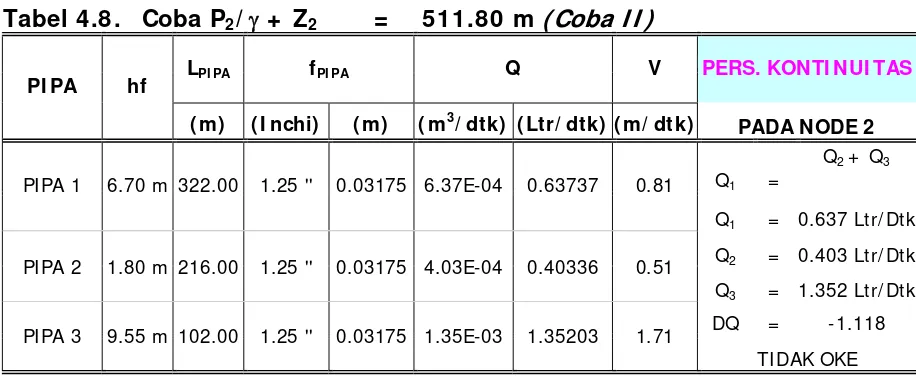 Tabel 4.8.  Coba P2/ γ +  Z2 