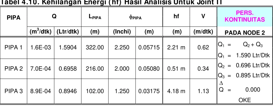 Tabel 4.10. Kehilangan Energi (hf) Hasil Analisis Untuk Joint I I  