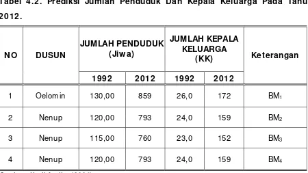 Tabel 4.1. Jumlah Penduduk Dan Usaha Pada Dusun Oelomin Dan Dusun 