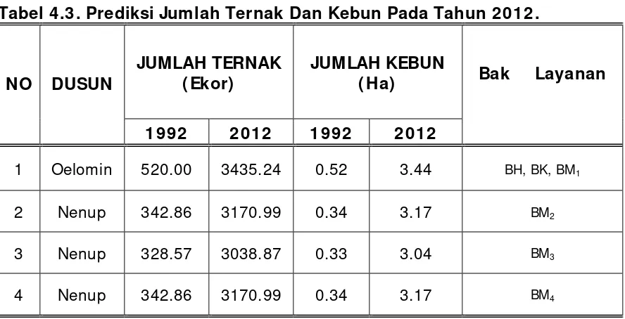 Tabel 4.3. Prediksi Jumlah Ternak Dan Kebun Pada Tahun 2012. 