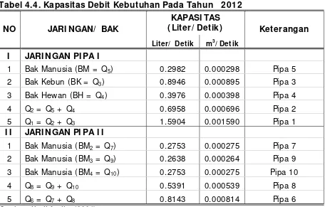 Tabel 4.4. Kapasitas Debit Kebutuhan Pada Tahun   2012 