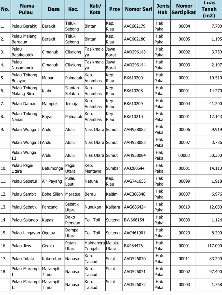 Tabel 5. Sertipikat  HAT yang Telah Terbit di PPK/T 