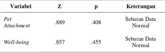 Tabel IV.5 Hasil Uji Normalitas Kolmogorov-Smirnov 