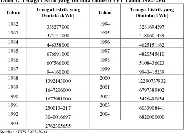 Tabel 1.  Tenaga Listrik yang Diminta Industri TPT Tahun 1982-2004 