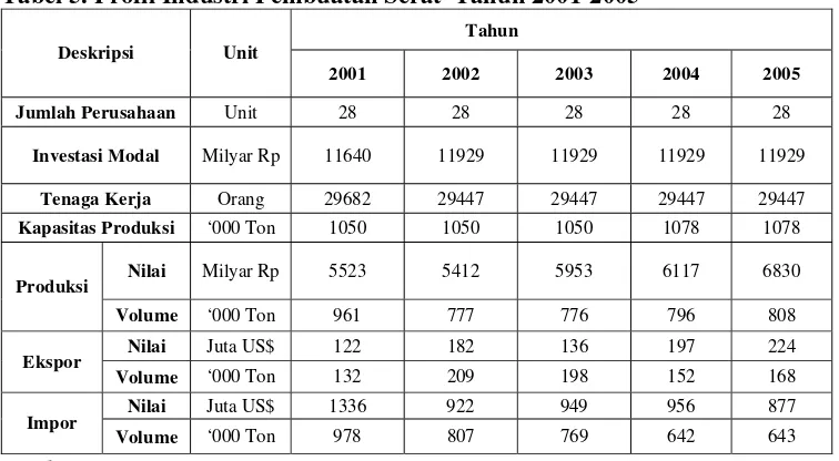 Tabel 5. Profil Industri Pembuatan Serat  Tahun 2001-2005 