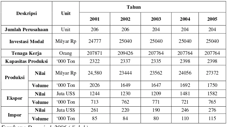 Tabel 7. Profil Industri Pemintalan Tahun 2001-2005 