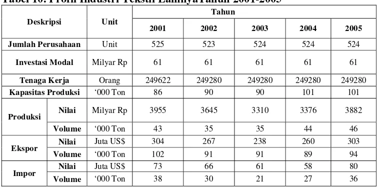 Tabel 10. Profil Industri Tekstil LainnyaTahun 2001-2005 