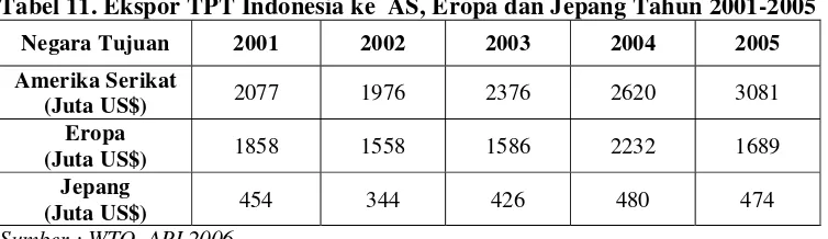 Tabel 11. Ekspor TPT Indonesia ke  AS, Eropa dan Jepang Tahun 2001-2005 
