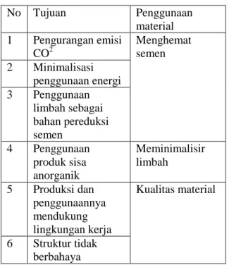 Tabel  1.  Aspek  lingkungan  pemanfataan  green concrete  No  Tujuan  Penggunaan  material  1  Pengurangan emisi  CO 2 Menghemat semen  2  Minimalisasi  penggunaan energi   3  Penggunaan  limbah sebagai  bahan pereduksi  semen  4  Penggunaan  produk sisa 