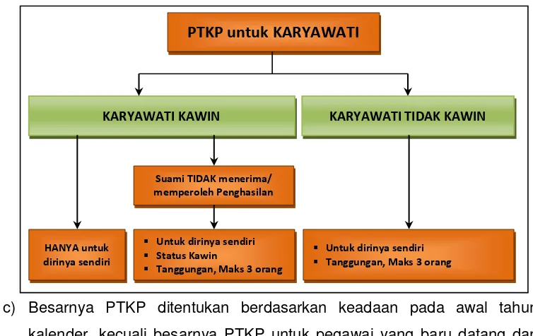 Gambar 10: Peta Konsep PTKP untuk Karyawati 