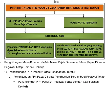 Gambar 11: Peta Konsep Penghitungan PPh Pasal 21 yang Harus Dipotong Setiap 