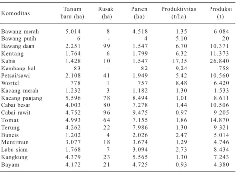 Tabel 1. Luas panen, produksi, dan produktivitas sayuran semusim di Sulawesi Selatan, 2009.