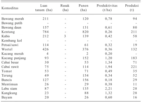 Tabel 2. Luas panen, produksi, dan produktivitas tanaman sayuran semusim di Kabupaten Bantaeng, 2009.
