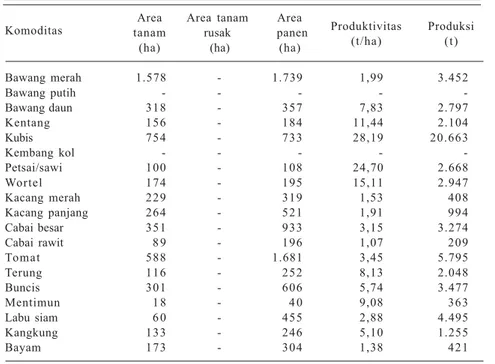 Tabel 4. Area panen, produksi, dan produktivitas tanaman sayuran semusim di Kabupaten Enrekang, 2009.