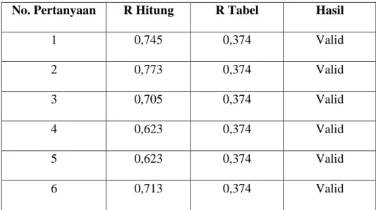 Tabel 3.2 Hasil Uji Validitas Gratification Sought  No. Pertanyaan  R Hitung  R Tabel  Hasil 