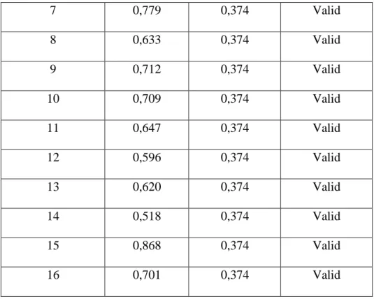 Tabel 3.3 Hasil Uji Validitas Gratification Obtained 