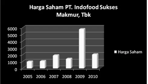 Grafik 4.2 Harga Saham PT. Indofood Sukses Makmur, Tbk
